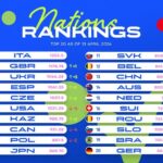 BJKCup_Rankings_Naciones